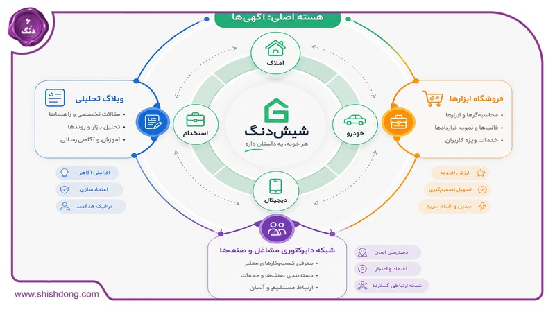 نمودار قیف فروش دیجیتال