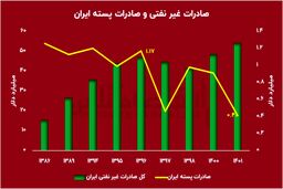 شبیخون بی‌سروصدای آمریکا به طلای سبز ایران!