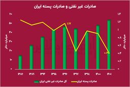 شبیخون بی‌سروصدای آمریکا به طلای سبز ایران!